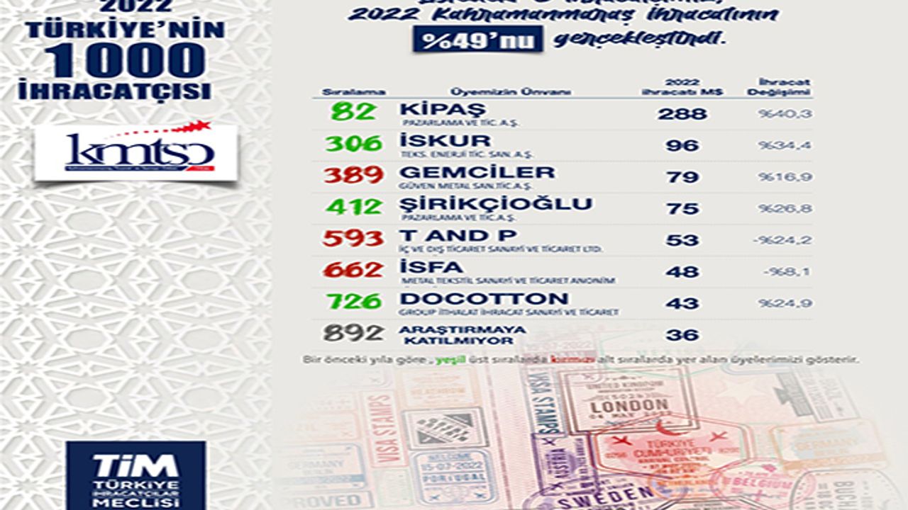 Buluntu, ilk 1000’e giren 8 ihracatçı firmayı tebrik etti