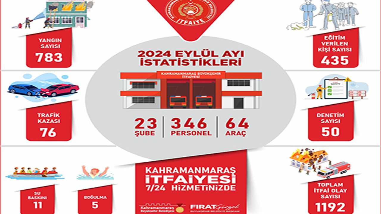 İtfaiye ekipleri bin 192 olaya müdahale etti