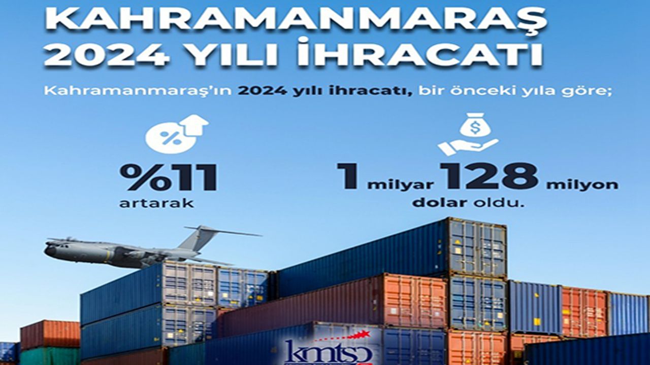 Kahramanmaraş’ın ihracatı 1 milyar 128 milyon dolar