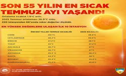 Kahramanmaraş’ta son 55 yılın en sıcak temmuz ayı
