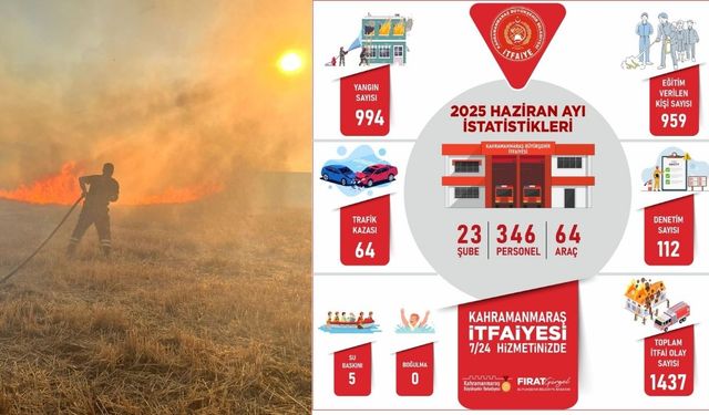 Kahramanmaraş’ta itfaiye ekipleri Haziran ayında 1437 olaya müdahale etti