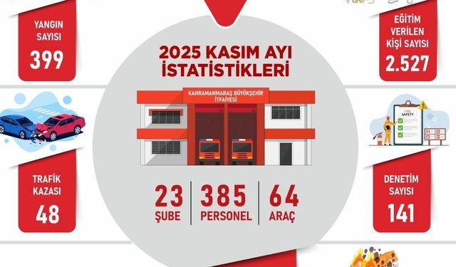Kahramanmaraş İtfaiyesi Kasım ayında 656 olaya müdahale etti