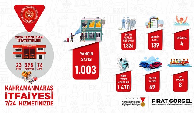Büyükşehir İtfaiyesi Temmuz’da 2 bin 554 olaya müdahale etti