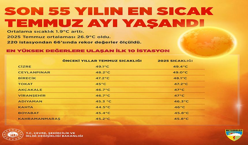 Kahramanmaraş’ta son 55 yılın en sıcak temmuz ayı